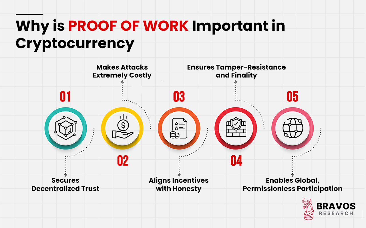 Proof of Work (PoW): Overview, Mechanism, Variants, Uses, Advantages vs ...