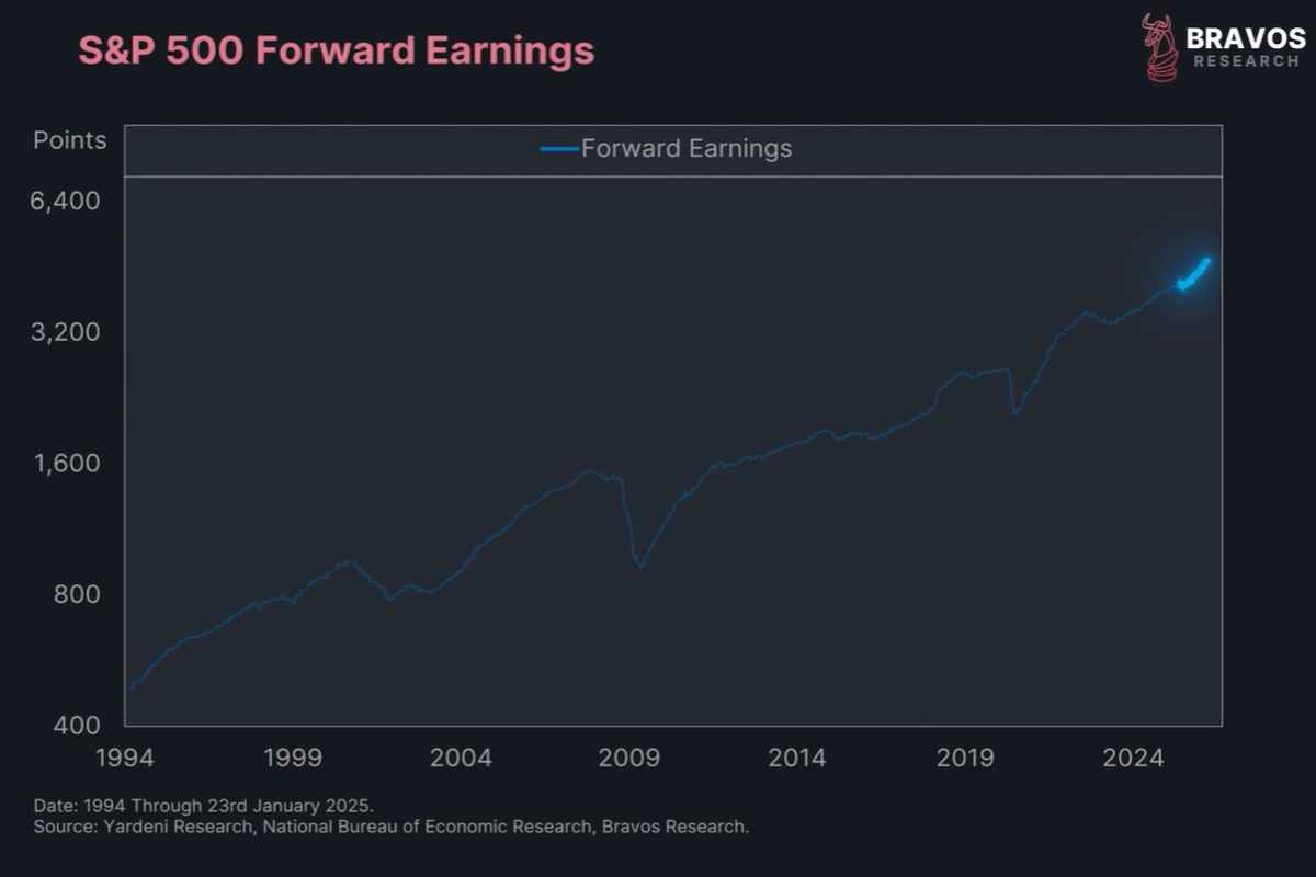 Why Stocks Rise While Capital Flees America - Bravos Research