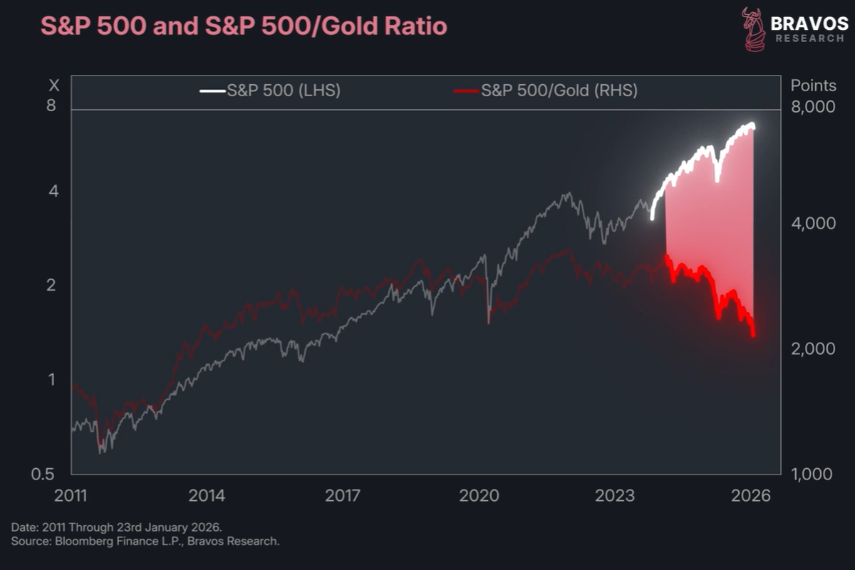 Why Stocks Rise While Capital Flees America - Bravos Research