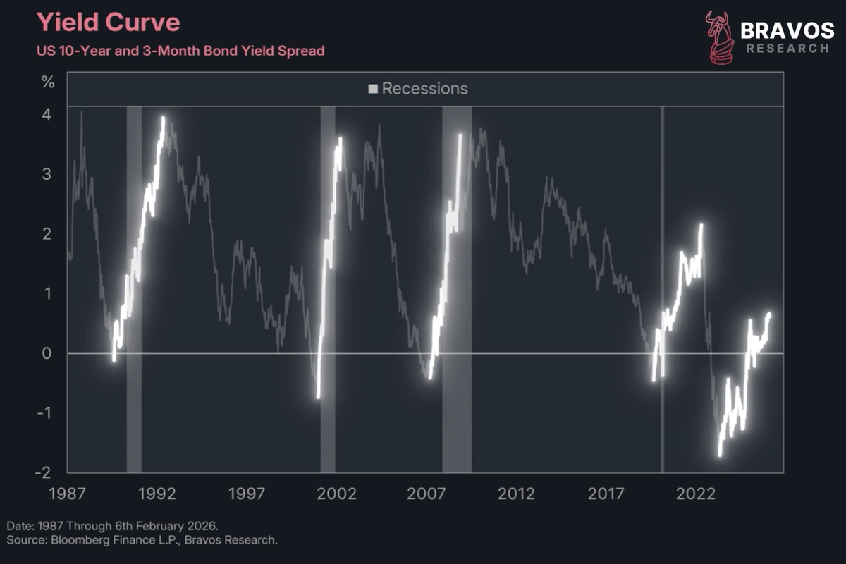 Why the Yield Curve is Not Broken - Bravos Research