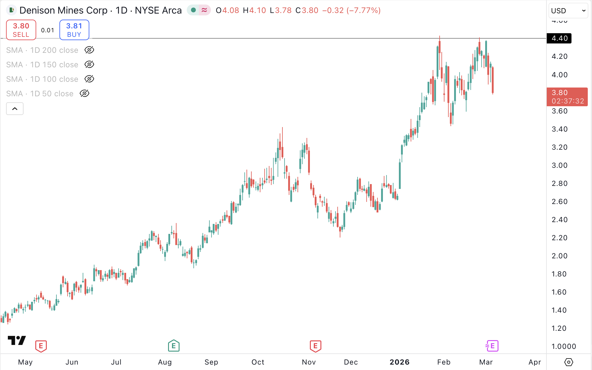 Closing Denison Mines ($DNN) | Weakness - Bravos Research