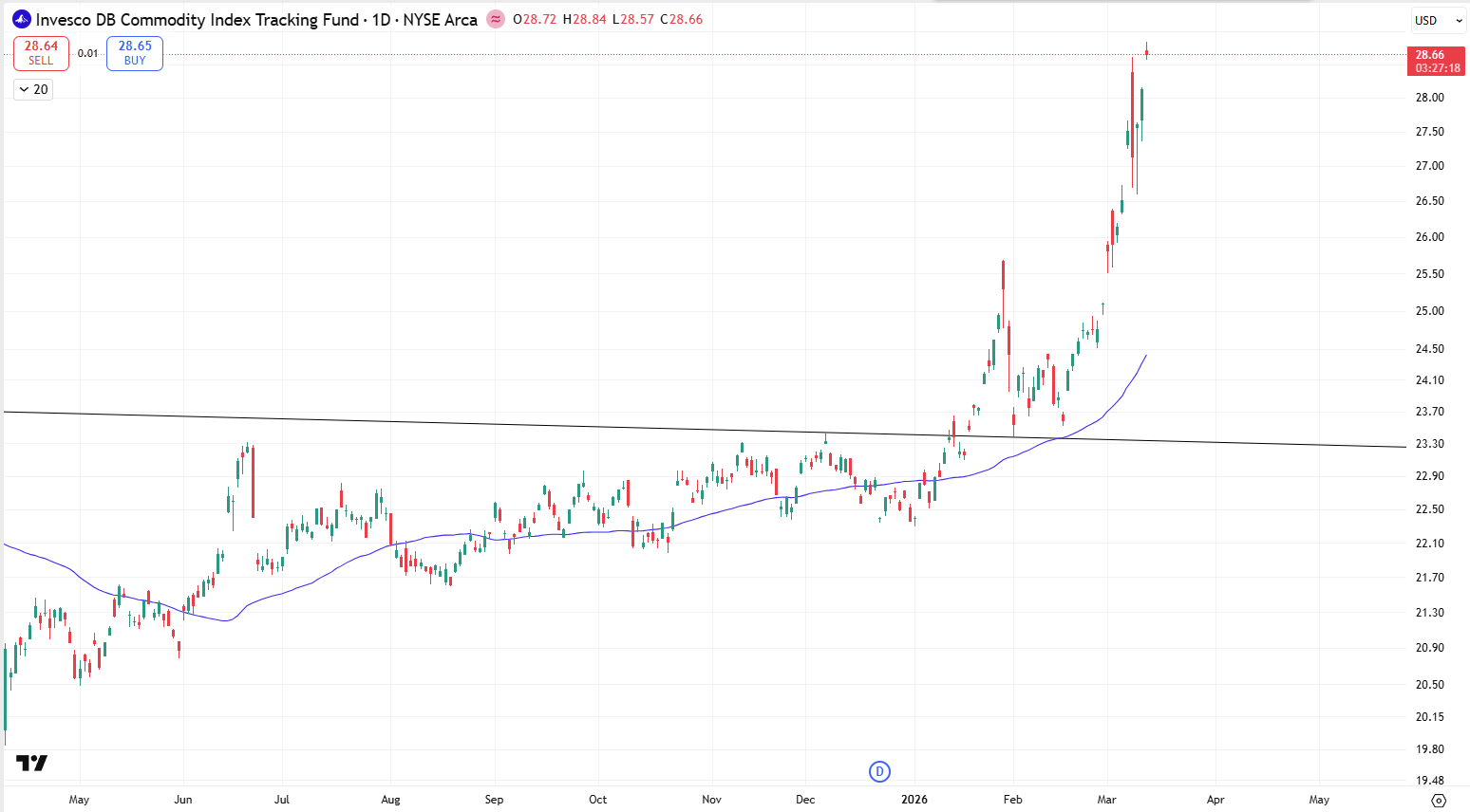 Booking Partial Profits on Invesco DB Commodity Index Tracking Fund ...